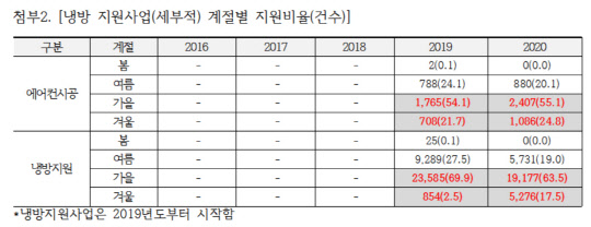 정부의 에너지 취약계층에 대한 냉방 지원 사업이 대부분 하절기 이후인 가을·겨울에 이뤄지고 있어 효율성이 떨어진다는 지적이 제기됐다. <자료:황운하 의원실>